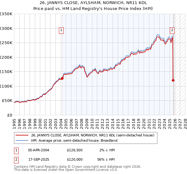 26, JANNYS CLOSE, AYLSHAM, NORWICH, NR11 6DL: Price paid vs HM Land Registry's House Price Index