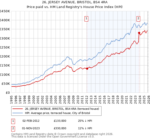 26, JERSEY AVENUE, BRISTOL, BS4 4RA: Price paid vs HM Land Registry's House Price Index