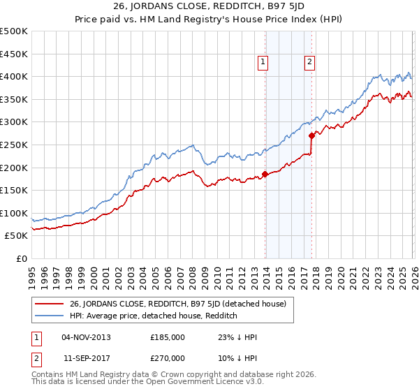26, JORDANS CLOSE, REDDITCH, B97 5JD: Price paid vs HM Land Registry's House Price Index