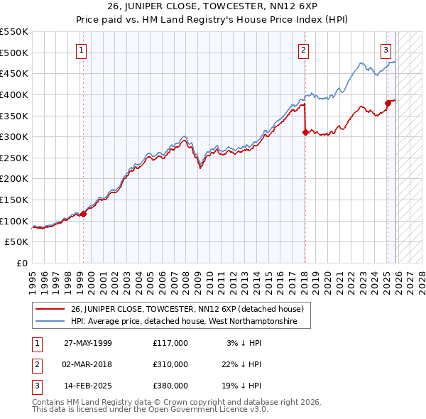 26, JUNIPER CLOSE, TOWCESTER, NN12 6XP: Price paid vs HM Land Registry's House Price Index