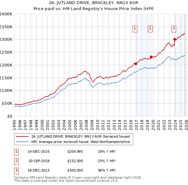 26, JUTLAND DRIVE, BRACKLEY, NN13 6GR: Price paid vs HM Land Registry's House Price Index