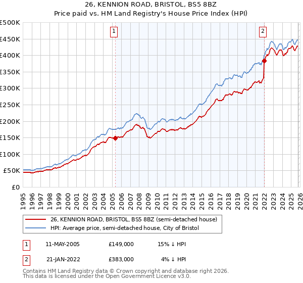 26, KENNION ROAD, BRISTOL, BS5 8BZ: Price paid vs HM Land Registry's House Price Index