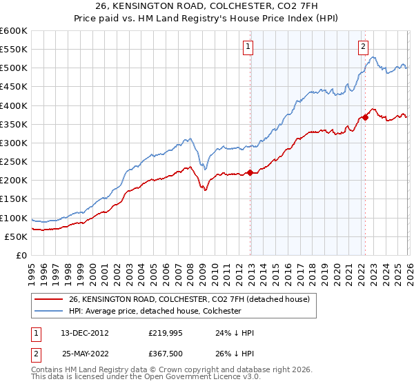 26, KENSINGTON ROAD, COLCHESTER, CO2 7FH: Price paid vs HM Land Registry's House Price Index