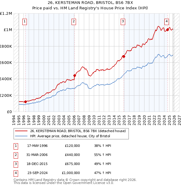 26, KERSTEMAN ROAD, BRISTOL, BS6 7BX: Price paid vs HM Land Registry's House Price Index