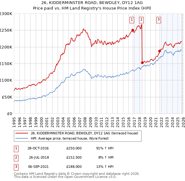 26, KIDDERMINSTER ROAD, BEWDLEY, DY12 1AG: Price paid vs HM Land Registry's House Price Index