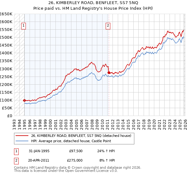 26, KIMBERLEY ROAD, BENFLEET, SS7 5NQ: Price paid vs HM Land Registry's House Price Index
