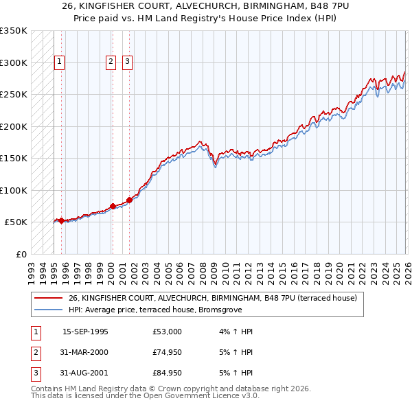 26, KINGFISHER COURT, ALVECHURCH, BIRMINGHAM, B48 7PU: Price paid vs HM Land Registry's House Price Index