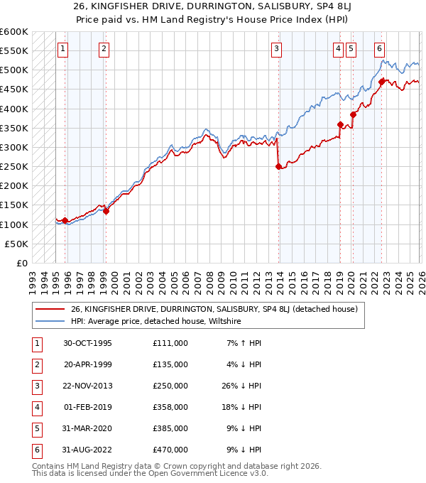 26, KINGFISHER DRIVE, DURRINGTON, SALISBURY, SP4 8LJ: Price paid vs HM Land Registry's House Price Index