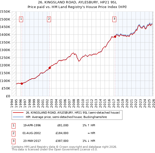 26, KINGSLAND ROAD, AYLESBURY, HP21 9SL: Price paid vs HM Land Registry's House Price Index