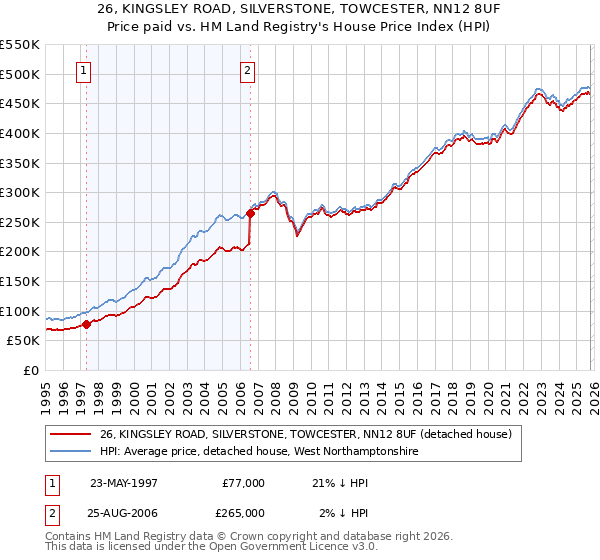 26, KINGSLEY ROAD, SILVERSTONE, TOWCESTER, NN12 8UF: Price paid vs HM Land Registry's House Price Index