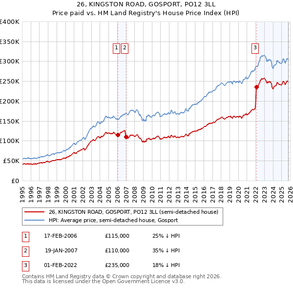 26, KINGSTON ROAD, GOSPORT, PO12 3LL: Price paid vs HM Land Registry's House Price Index