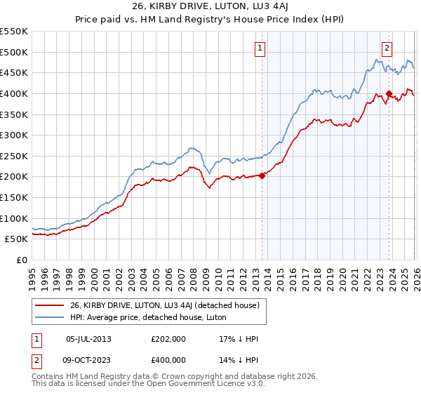 26, KIRBY DRIVE, LUTON, LU3 4AJ: Price paid vs HM Land Registry's House Price Index
