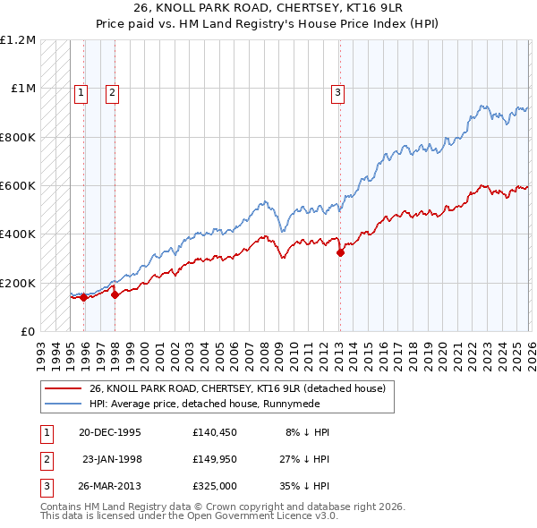 26, KNOLL PARK ROAD, CHERTSEY, KT16 9LR: Price paid vs HM Land Registry's House Price Index