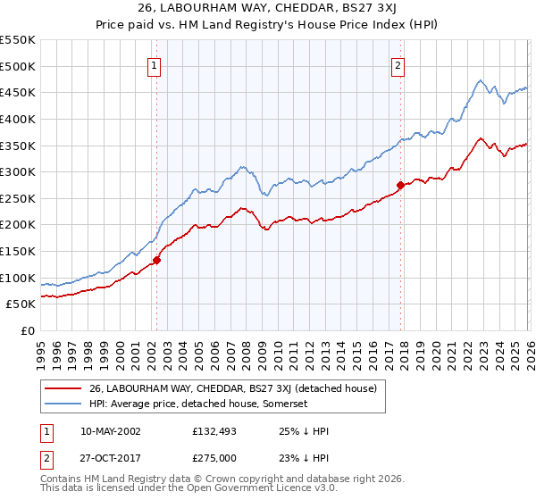 26, LABOURHAM WAY, CHEDDAR, BS27 3XJ: Price paid vs HM Land Registry's House Price Index