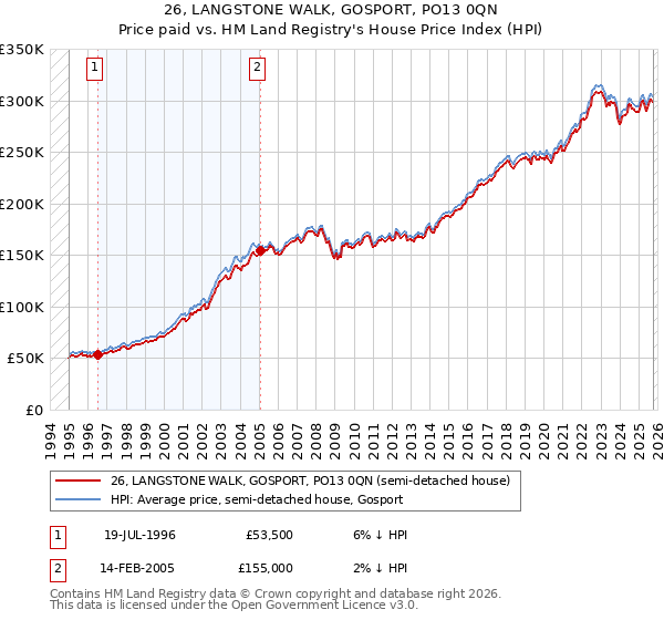 26, LANGSTONE WALK, GOSPORT, PO13 0QN: Price paid vs HM Land Registry's House Price Index