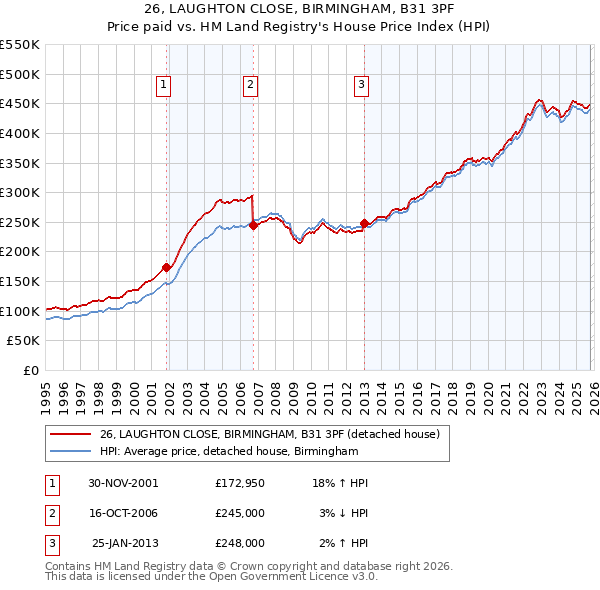 26, LAUGHTON CLOSE, BIRMINGHAM, B31 3PF: Price paid vs HM Land Registry's House Price Index