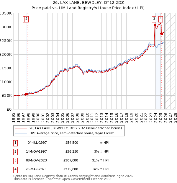 26, LAX LANE, BEWDLEY, DY12 2DZ: Price paid vs HM Land Registry's House Price Index
