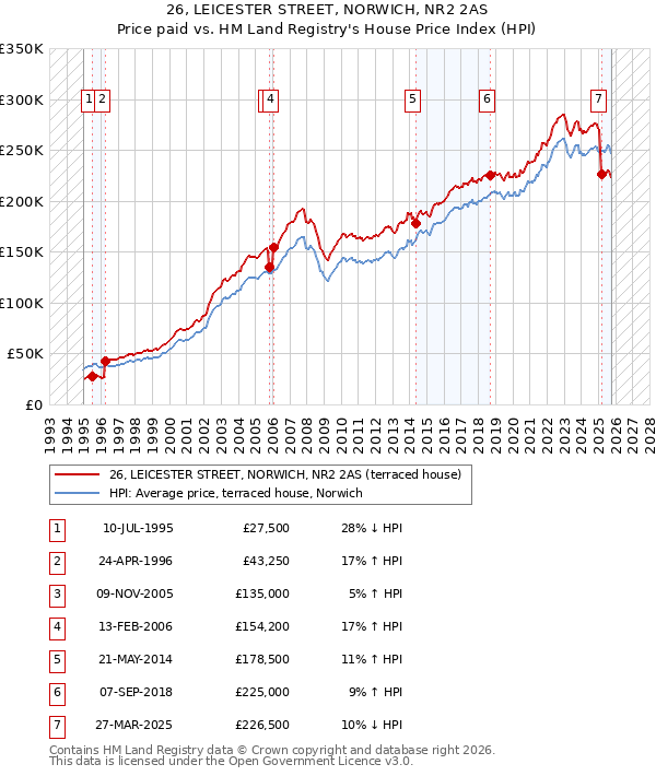 26, LEICESTER STREET, NORWICH, NR2 2AS: Price paid vs HM Land Registry's House Price Index