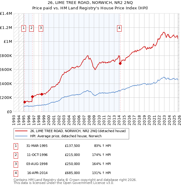 26, LIME TREE ROAD, NORWICH, NR2 2NQ: Price paid vs HM Land Registry's House Price Index