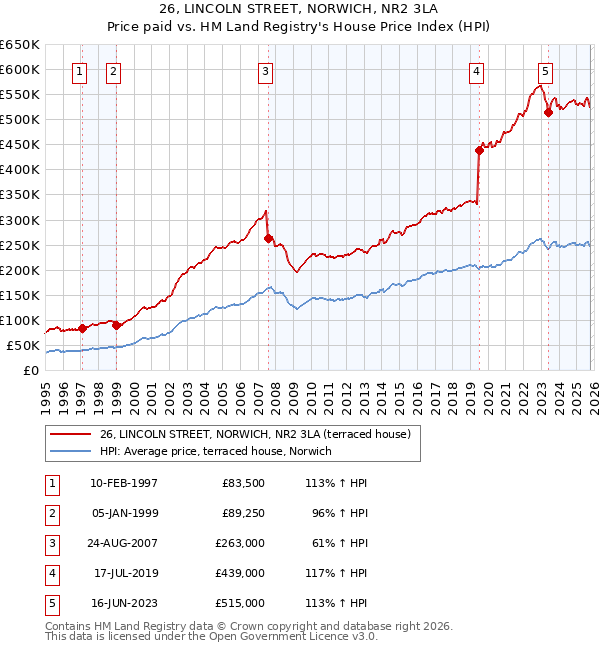 26, LINCOLN STREET, NORWICH, NR2 3LA: Price paid vs HM Land Registry's House Price Index