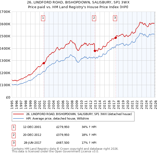 26, LINDFORD ROAD, BISHOPDOWN, SALISBURY, SP1 3WX: Price paid vs HM Land Registry's House Price Index