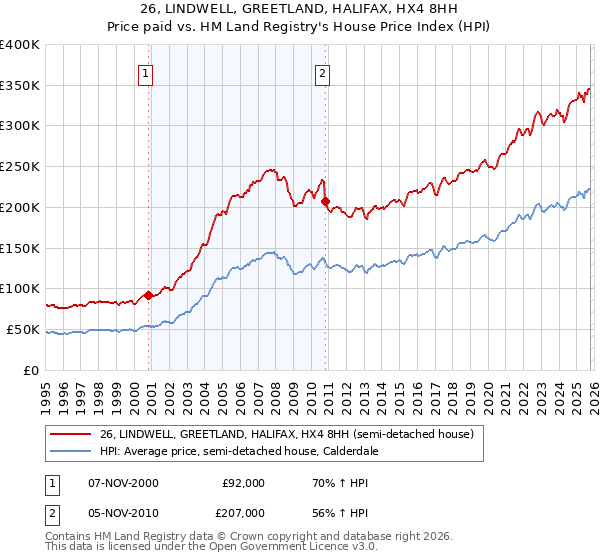 26, LINDWELL, GREETLAND, HALIFAX, HX4 8HH: Price paid vs HM Land Registry's House Price Index