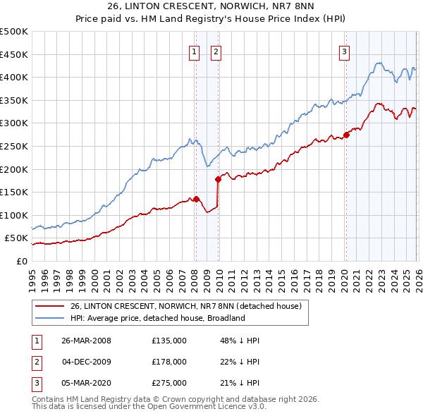 26, LINTON CRESCENT, NORWICH, NR7 8NN: Price paid vs HM Land Registry's House Price Index