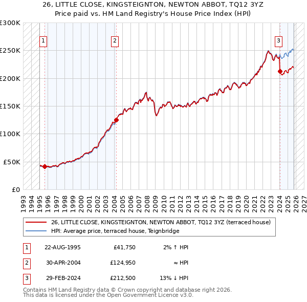 26, LITTLE CLOSE, KINGSTEIGNTON, NEWTON ABBOT, TQ12 3YZ: Price paid vs HM Land Registry's House Price Index