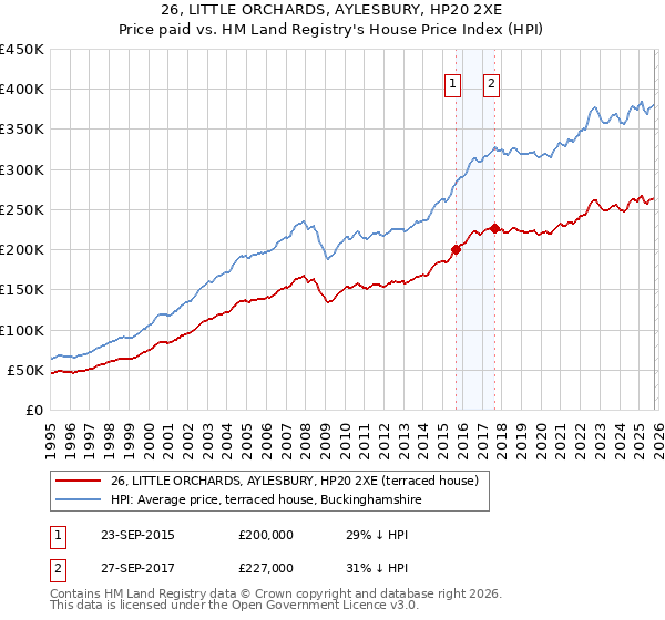 26, LITTLE ORCHARDS, AYLESBURY, HP20 2XE: Price paid vs HM Land Registry's House Price Index