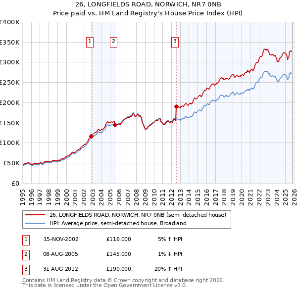 26, LONGFIELDS ROAD, NORWICH, NR7 0NB: Price paid vs HM Land Registry's House Price Index