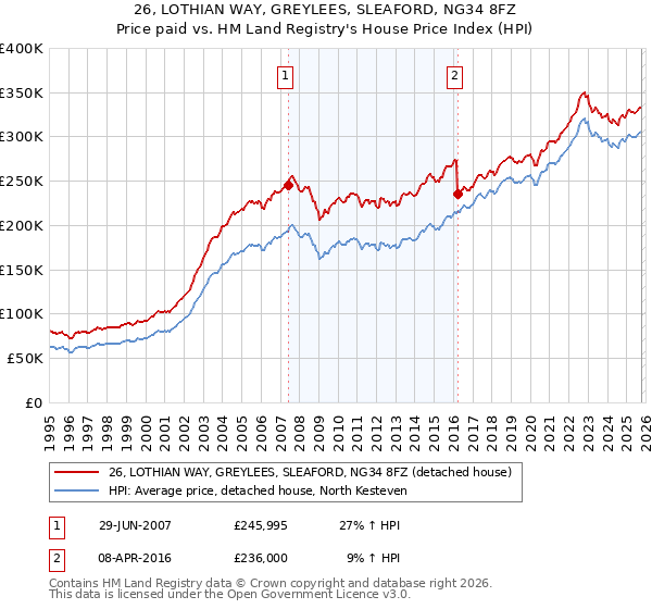 26, LOTHIAN WAY, GREYLEES, SLEAFORD, NG34 8FZ: Price paid vs HM Land Registry's House Price Index