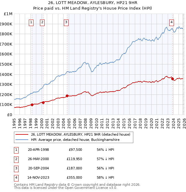 26, LOTT MEADOW, AYLESBURY, HP21 9HR: Price paid vs HM Land Registry's House Price Index