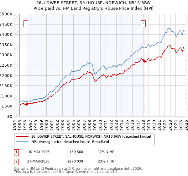 26, LOWER STREET, SALHOUSE, NORWICH, NR13 6RW: Price paid vs HM Land Registry's House Price Index