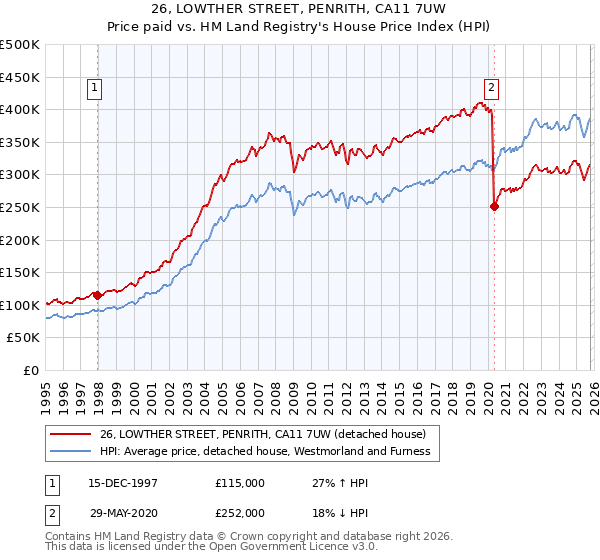 26, LOWTHER STREET, PENRITH, CA11 7UW: Price paid vs HM Land Registry's House Price Index