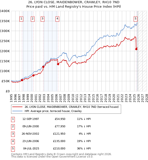 26, LYON CLOSE, MAIDENBOWER, CRAWLEY, RH10 7ND: Price paid vs HM Land Registry's House Price Index