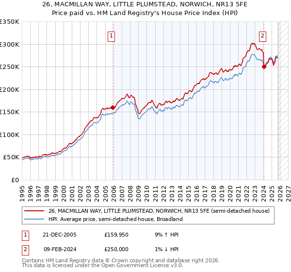 26, MACMILLAN WAY, LITTLE PLUMSTEAD, NORWICH, NR13 5FE: Price paid vs HM Land Registry's House Price Index