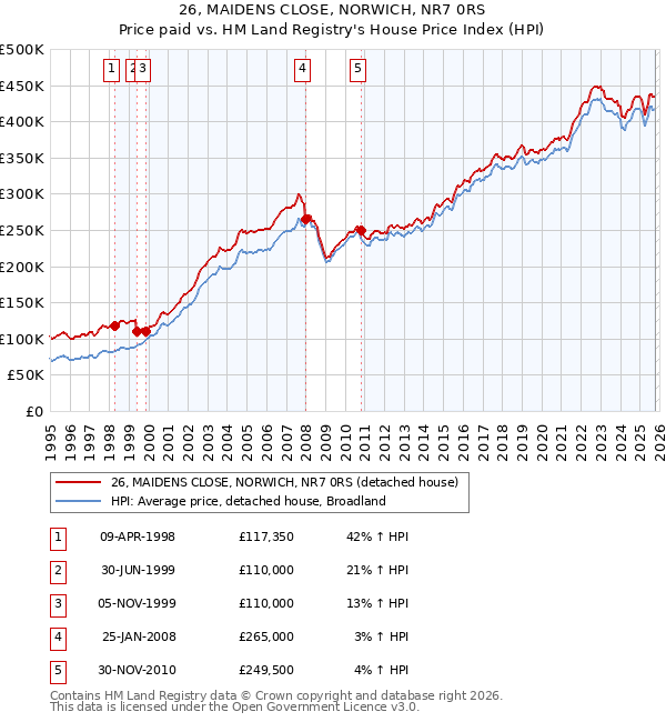 26, MAIDENS CLOSE, NORWICH, NR7 0RS: Price paid vs HM Land Registry's House Price Index