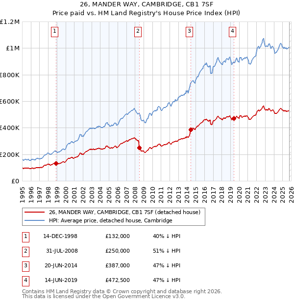 26, MANDER WAY, CAMBRIDGE, CB1 7SF: Price paid vs HM Land Registry's House Price Index