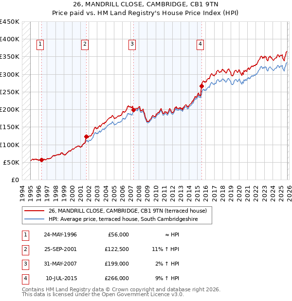 26, MANDRILL CLOSE, CAMBRIDGE, CB1 9TN: Price paid vs HM Land Registry's House Price Index