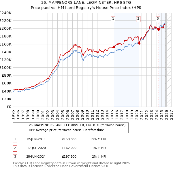 26, MAPPENORS LANE, LEOMINSTER, HR6 8TG: Price paid vs HM Land Registry's House Price Index