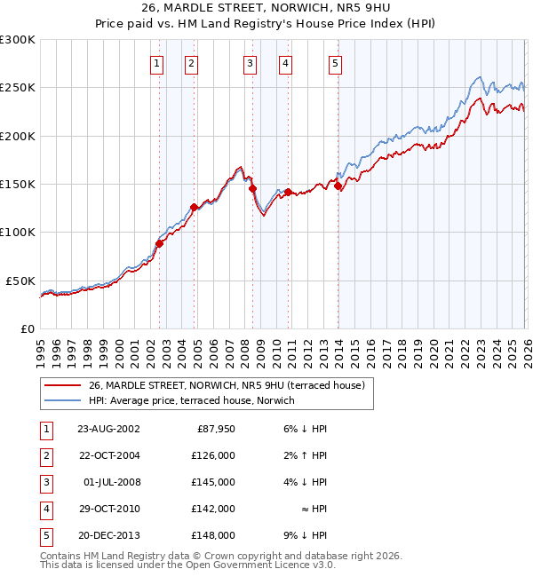 26, MARDLE STREET, NORWICH, NR5 9HU: Price paid vs HM Land Registry's House Price Index