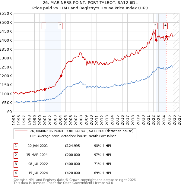 26, MARINERS POINT, PORT TALBOT, SA12 6DL: Price paid vs HM Land Registry's House Price Index