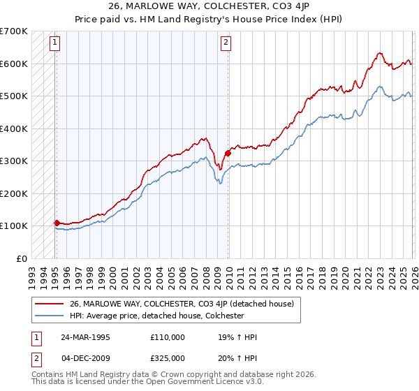 26, MARLOWE WAY, COLCHESTER, CO3 4JP: Price paid vs HM Land Registry's House Price Index