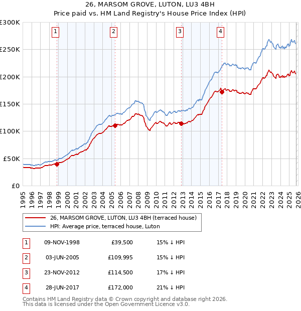 26, MARSOM GROVE, LUTON, LU3 4BH: Price paid vs HM Land Registry's House Price Index