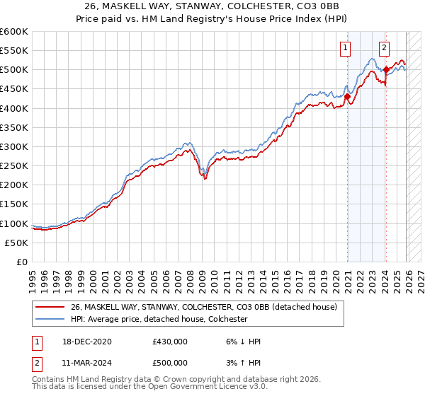 26, MASKELL WAY, STANWAY, COLCHESTER, CO3 0BB: Price paid vs HM Land Registry's House Price Index