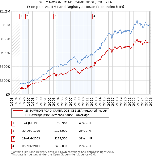 26, MAWSON ROAD, CAMBRIDGE, CB1 2EA: Price paid vs HM Land Registry's House Price Index