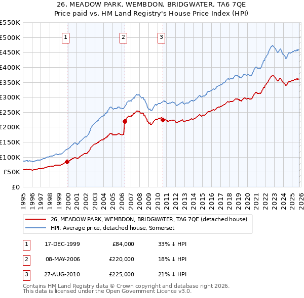 26, MEADOW PARK, WEMBDON, BRIDGWATER, TA6 7QE: Price paid vs HM Land Registry's House Price Index