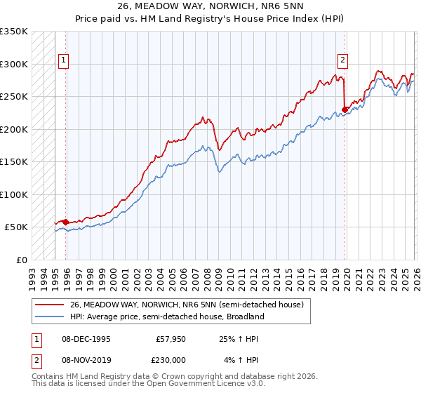 26, MEADOW WAY, NORWICH, NR6 5NN: Price paid vs HM Land Registry's House Price Index