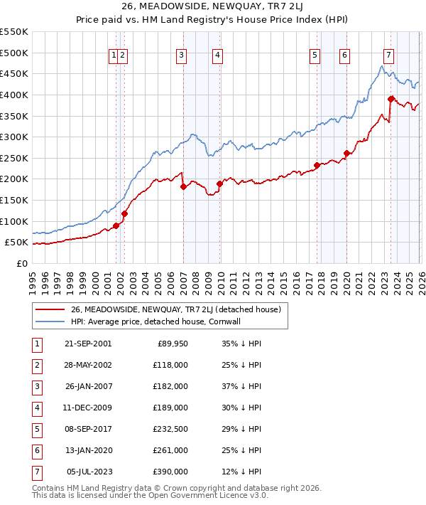26, MEADOWSIDE, NEWQUAY, TR7 2LJ: Price paid vs HM Land Registry's House Price Index