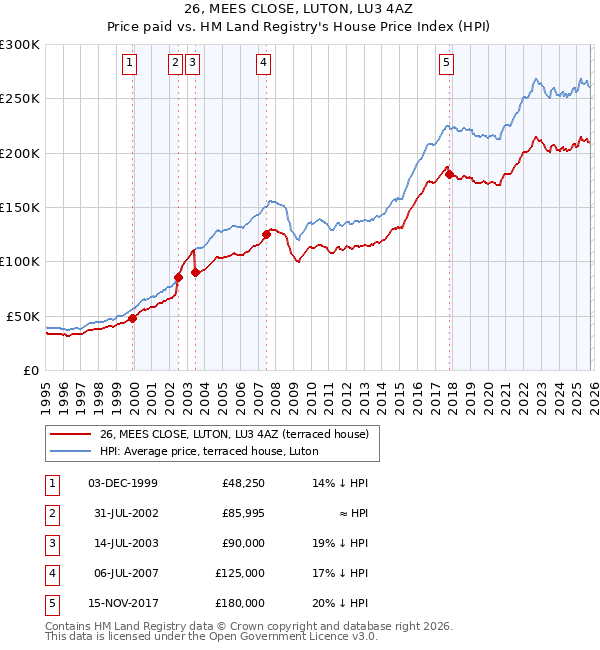 26, MEES CLOSE, LUTON, LU3 4AZ: Price paid vs HM Land Registry's House Price Index